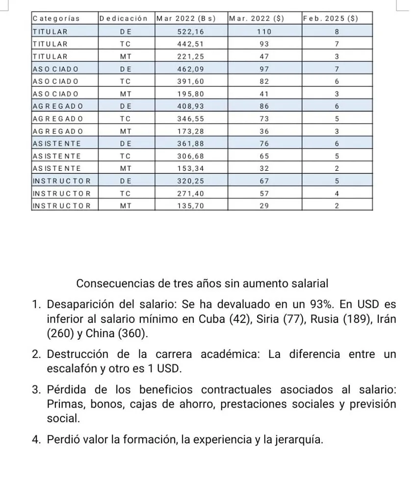 SalarioProfesoresUniversidadesPublicasVenezuelaFebrero2025
