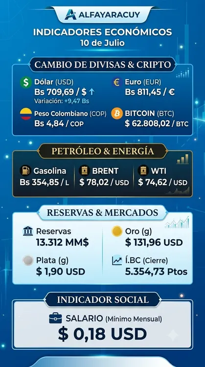 Indicador Economico